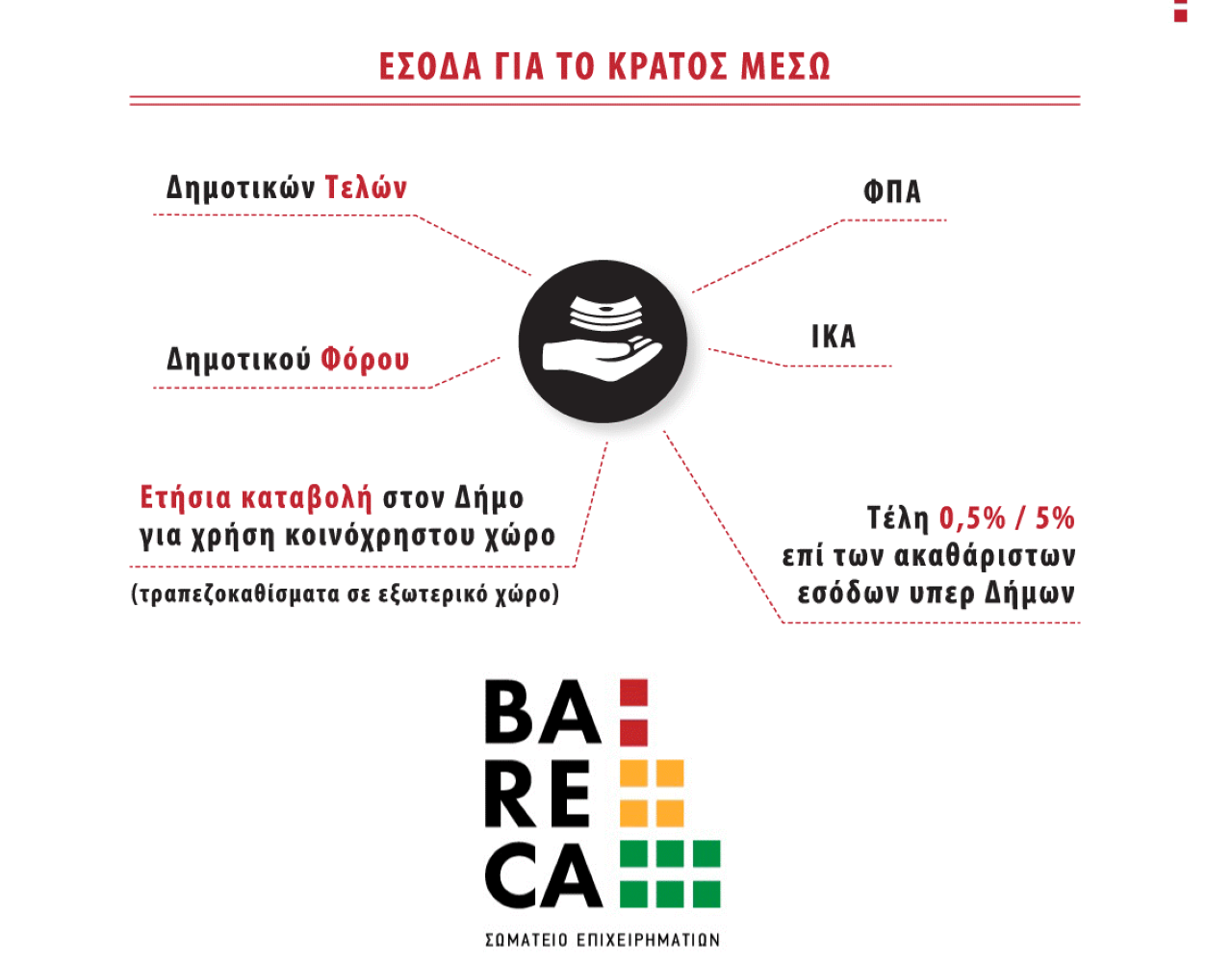 Το σωματείο επιχειρήσεων εστίασης Bareca κατά των Τσιόδρα – Χαρδαλιά